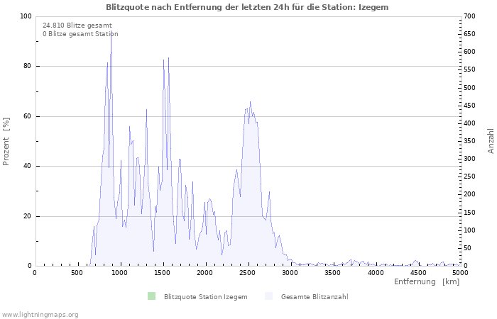 Diagramme: Blitzquote nach Entfernung