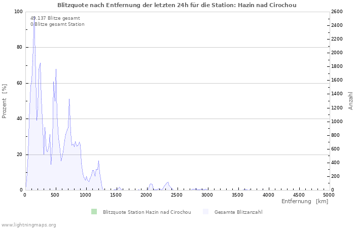 Diagramme: Blitzquote nach Entfernung