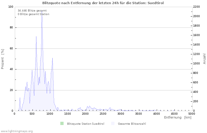 Diagramme: Blitzquote nach Entfernung