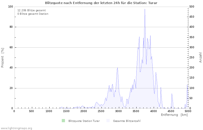 Diagramme: Blitzquote nach Entfernung