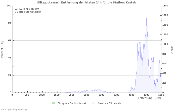 Diagramme: Blitzquote nach Entfernung