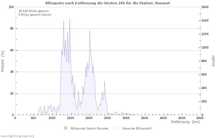 Diagramme: Blitzquote nach Entfernung