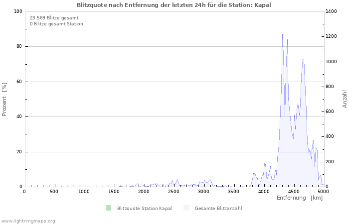 Diagramme: Blitzquote nach Entfernung