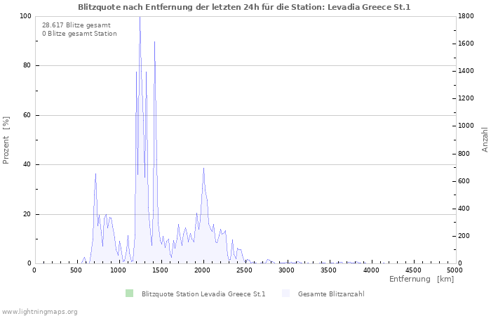 Diagramme: Blitzquote nach Entfernung