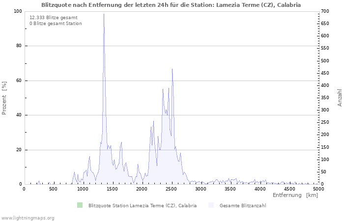 Diagramme: Blitzquote nach Entfernung