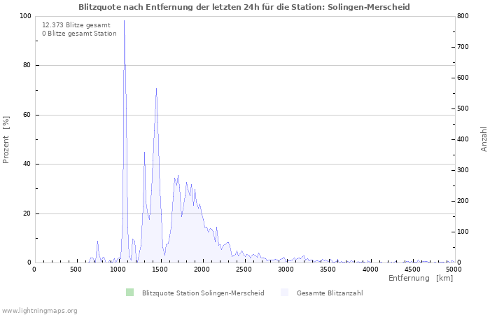 Diagramme: Blitzquote nach Entfernung