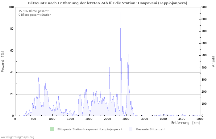 Diagramme: Blitzquote nach Entfernung