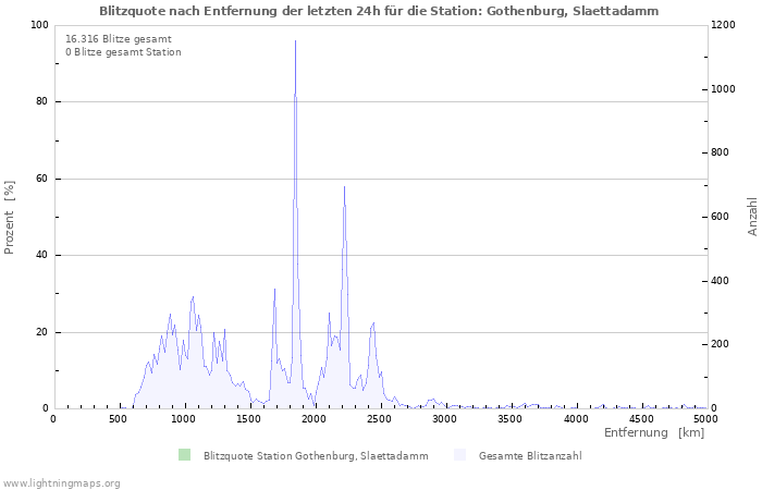 Diagramme: Blitzquote nach Entfernung