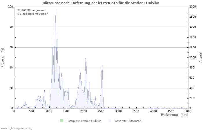 Diagramme: Blitzquote nach Entfernung