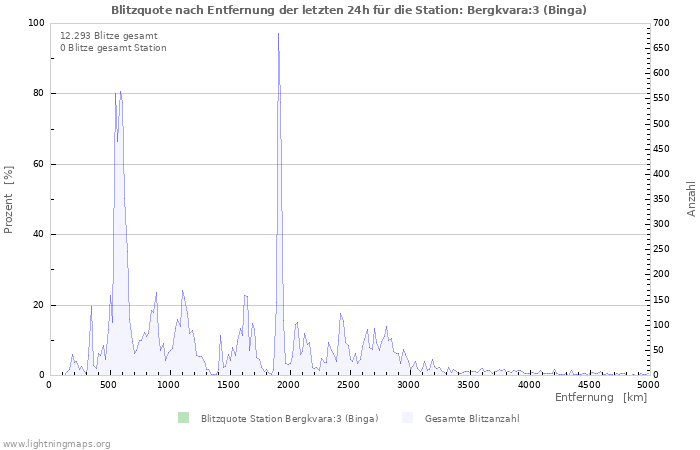 Diagramme: Blitzquote nach Entfernung