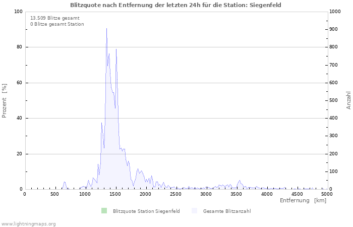 Diagramme: Blitzquote nach Entfernung