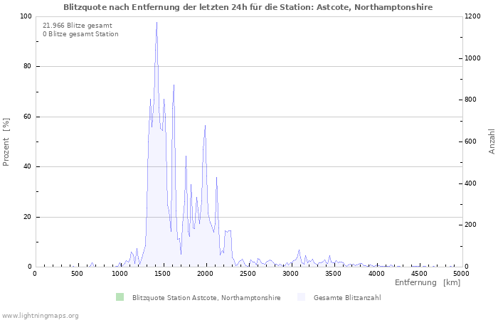 Diagramme: Blitzquote nach Entfernung