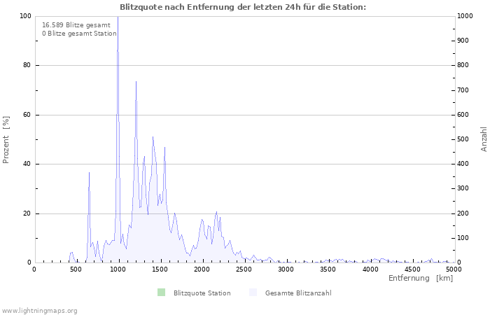 Diagramme: Blitzquote nach Entfernung