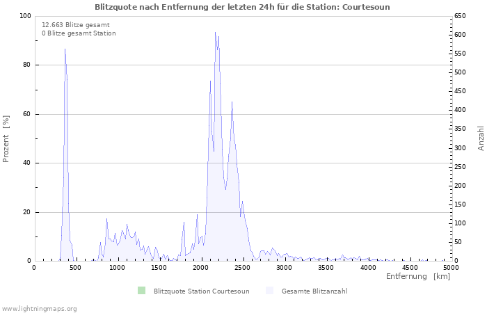 Diagramme: Blitzquote nach Entfernung