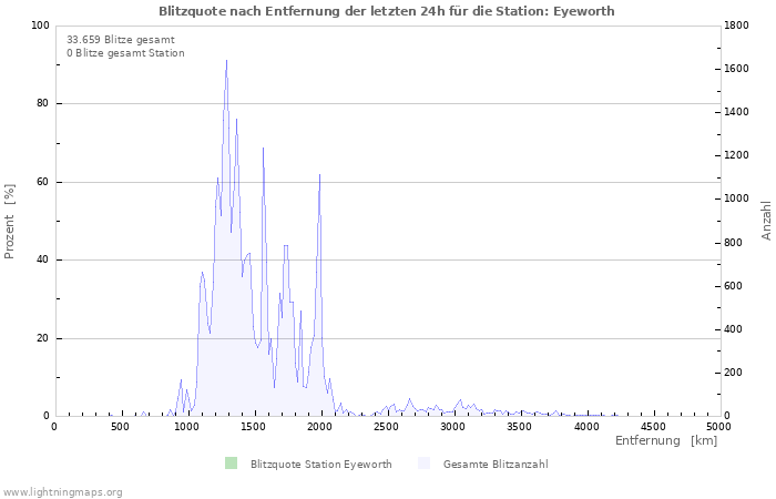 Diagramme: Blitzquote nach Entfernung