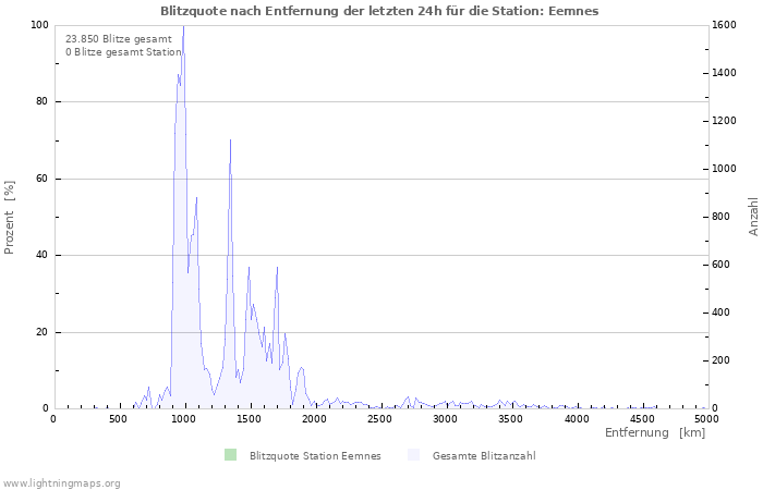 Diagramme: Blitzquote nach Entfernung