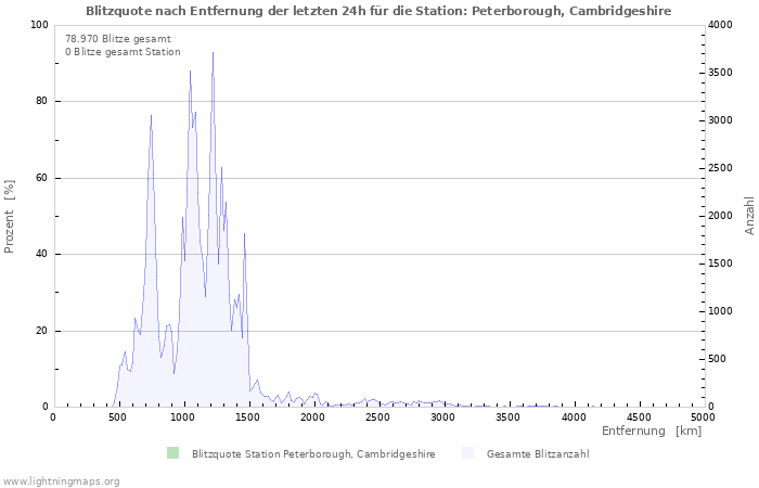 Diagramme: Blitzquote nach Entfernung