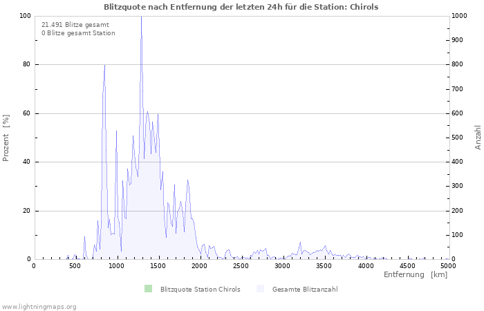 Diagramme: Blitzquote nach Entfernung