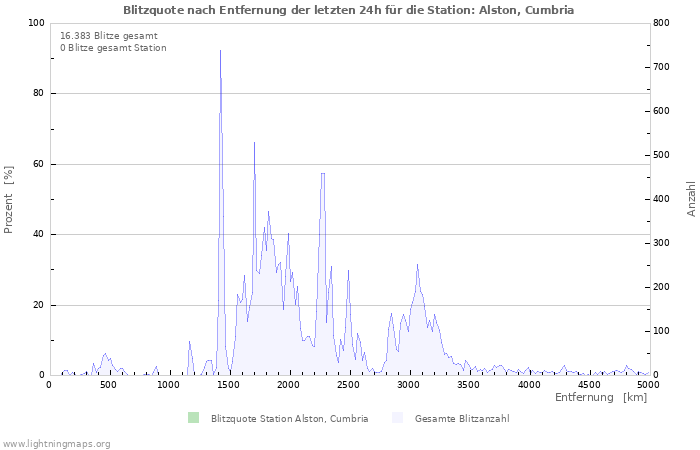 Diagramme: Blitzquote nach Entfernung