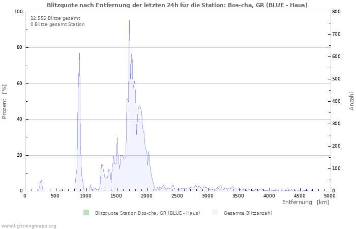 Diagramme: Blitzquote nach Entfernung