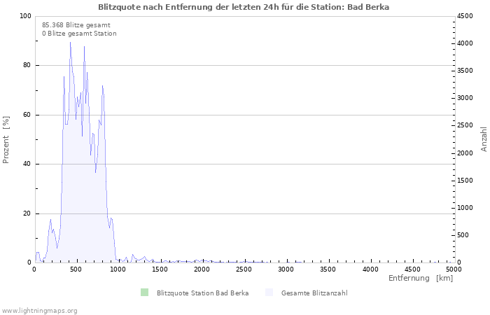 Diagramme: Blitzquote nach Entfernung