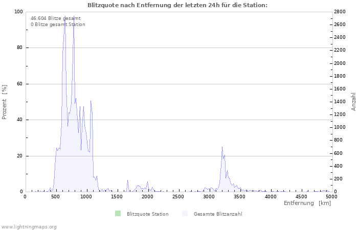 Diagramme: Blitzquote nach Entfernung