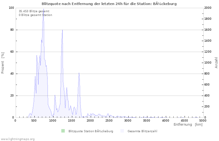 Diagramme: Blitzquote nach Entfernung