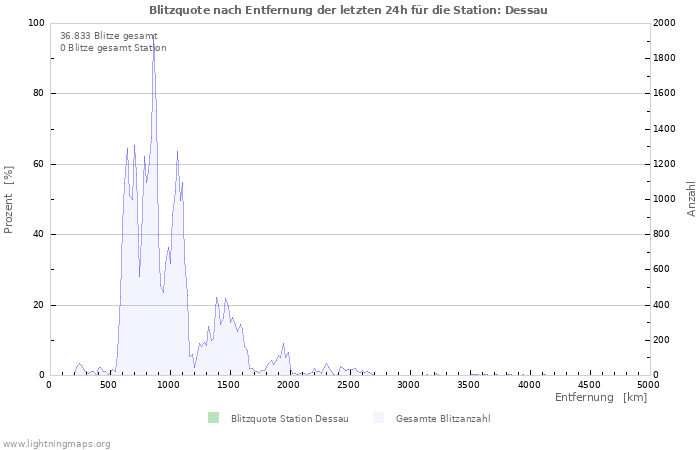 Diagramme: Blitzquote nach Entfernung