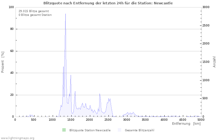 Diagramme: Blitzquote nach Entfernung