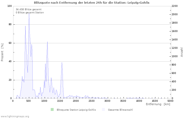 Diagramme: Blitzquote nach Entfernung