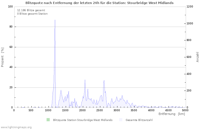 Diagramme: Blitzquote nach Entfernung