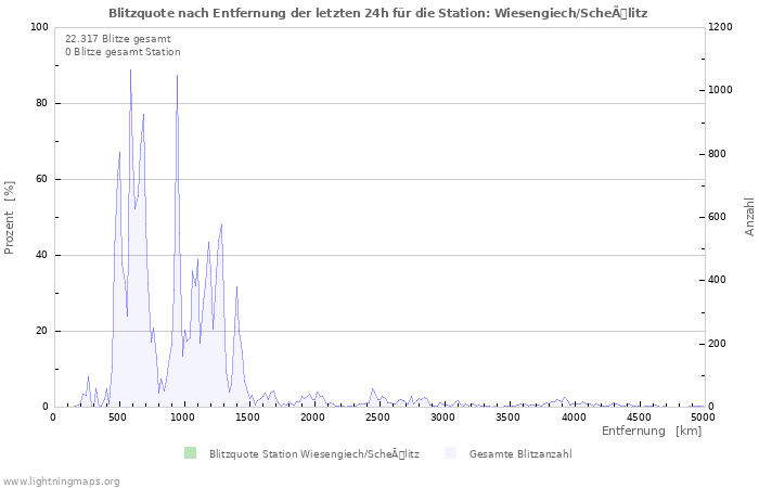 Diagramme: Blitzquote nach Entfernung