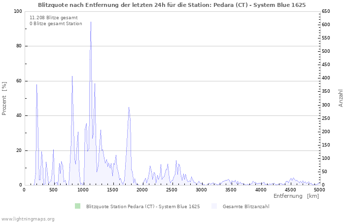 Diagramme: Blitzquote nach Entfernung