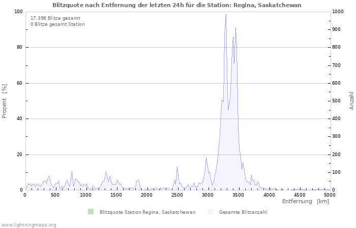 Diagramme: Blitzquote nach Entfernung