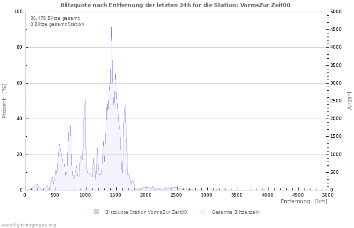 Diagramme: Blitzquote nach Entfernung