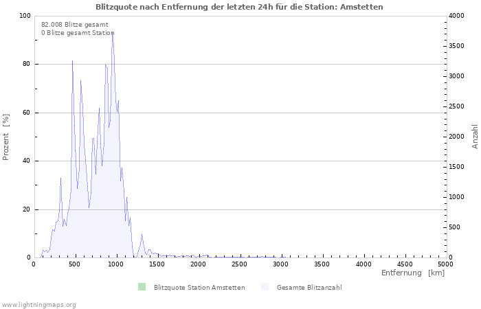 Diagramme: Blitzquote nach Entfernung