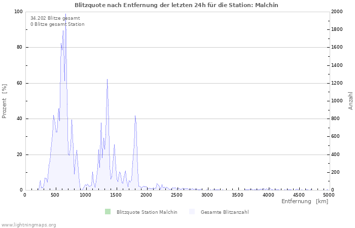 Diagramme: Blitzquote nach Entfernung