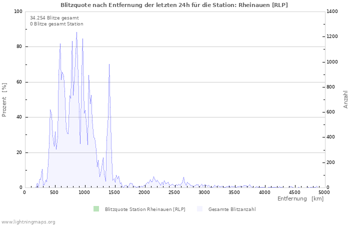 Diagramme: Blitzquote nach Entfernung