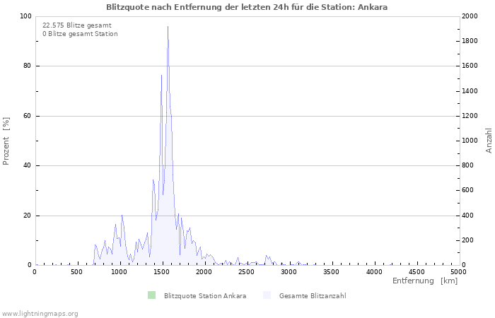 Diagramme: Blitzquote nach Entfernung