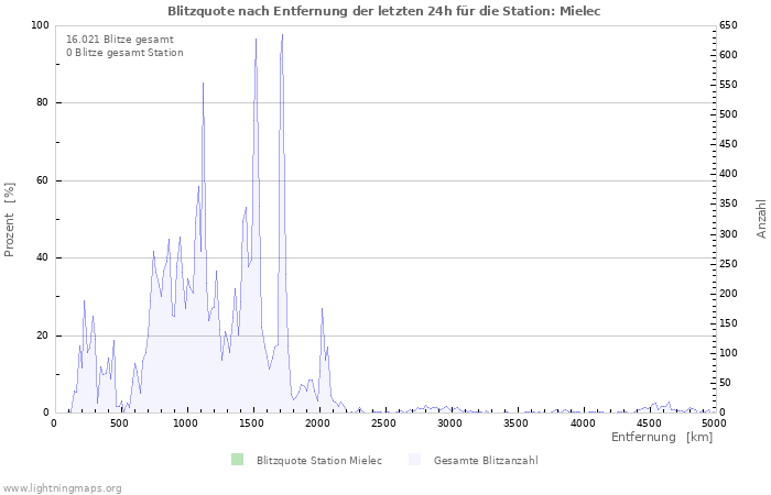 Diagramme: Blitzquote nach Entfernung