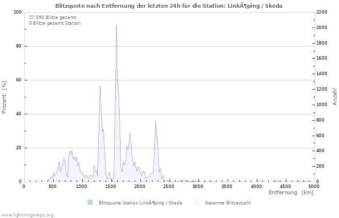 Diagramme: Blitzquote nach Entfernung