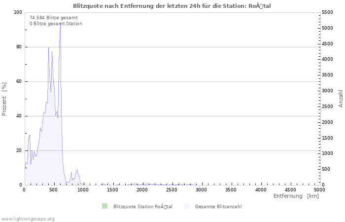 Diagramme: Blitzquote nach Entfernung