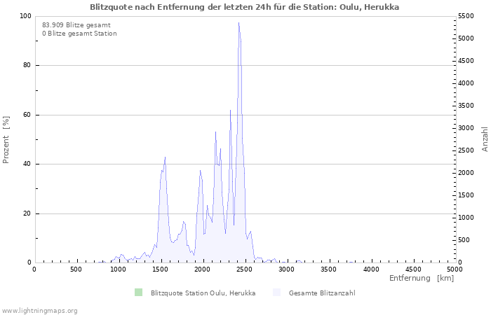 Diagramme: Blitzquote nach Entfernung