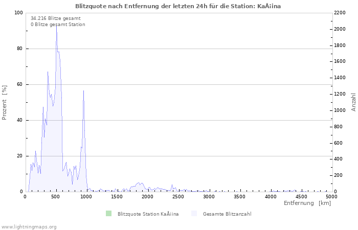 Diagramme: Blitzquote nach Entfernung