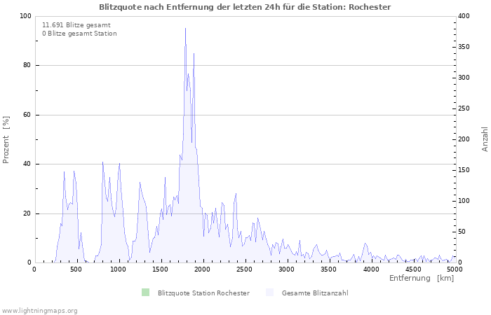 Diagramme: Blitzquote nach Entfernung