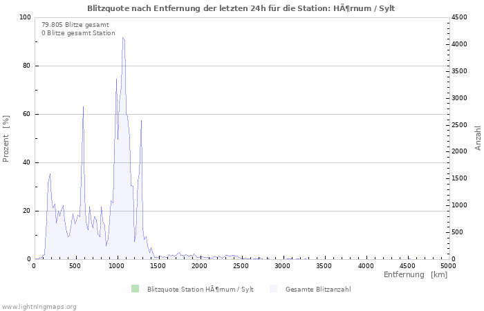 Diagramme: Blitzquote nach Entfernung