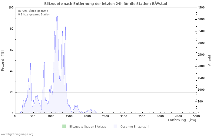 Diagramme: Blitzquote nach Entfernung