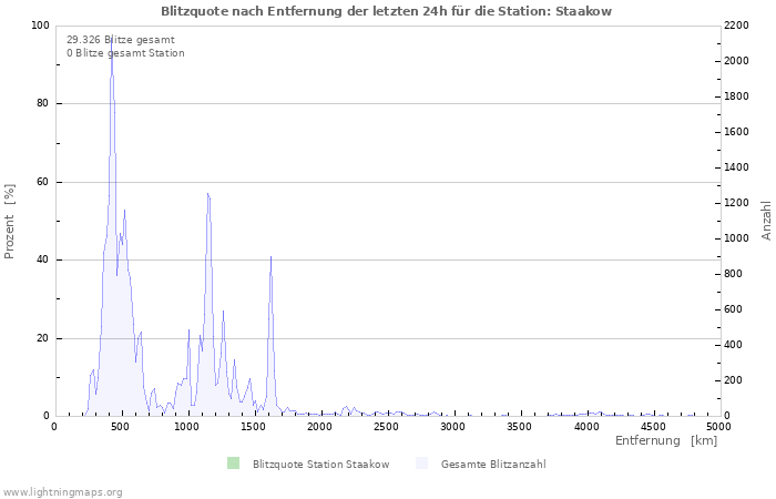 Diagramme: Blitzquote nach Entfernung