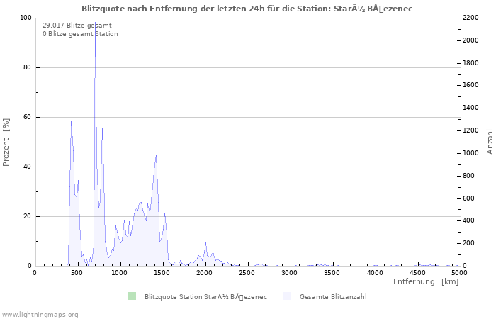 Diagramme: Blitzquote nach Entfernung