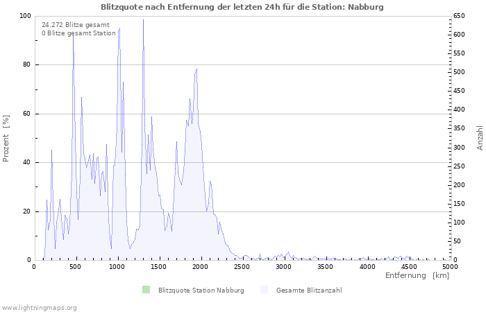 Diagramme: Blitzquote nach Entfernung